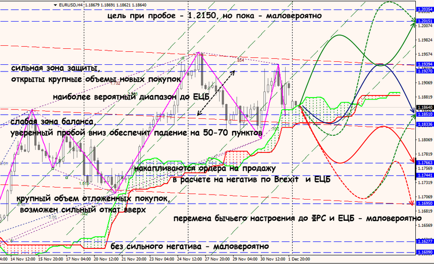 EUR/USD forex