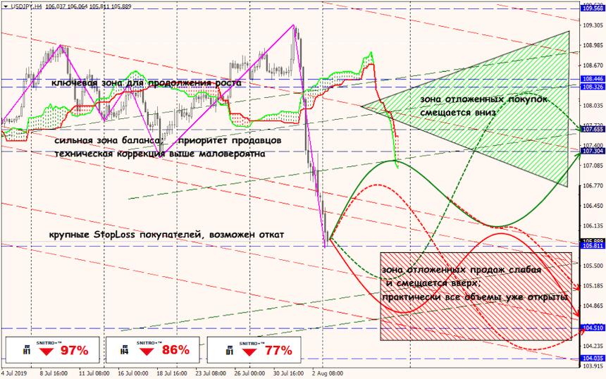 EUR/USD forex