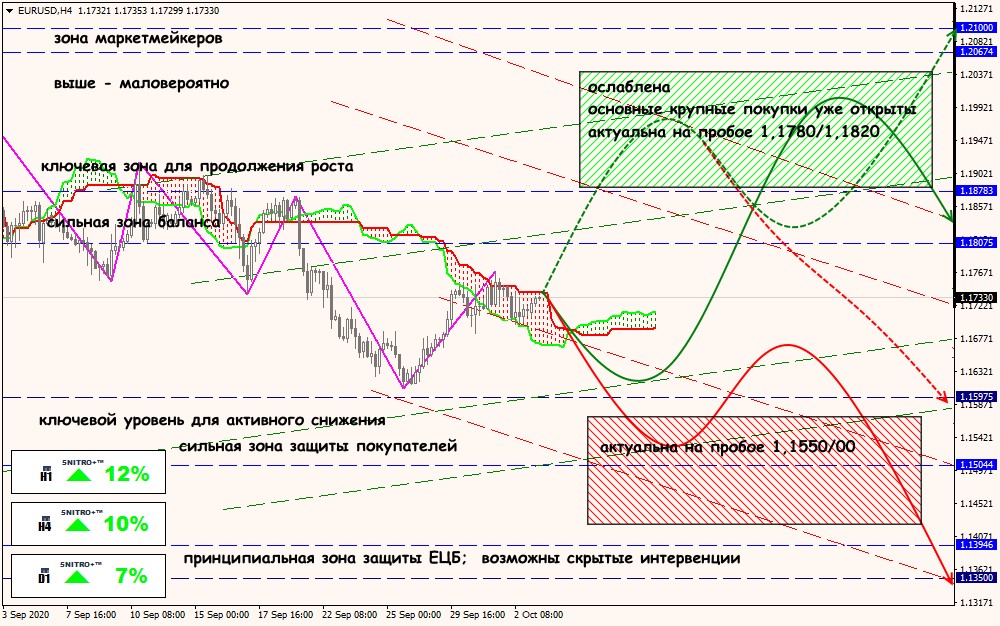 EUR/USD forex