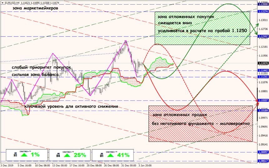 EUR/USD forex