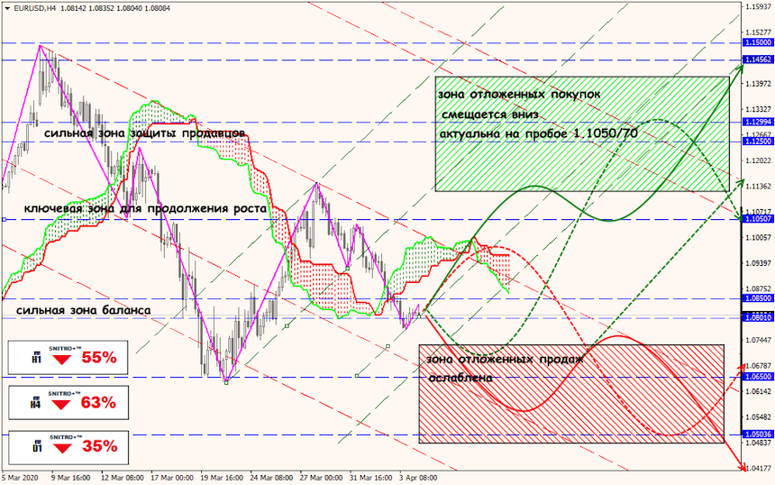 EUR/USD forex