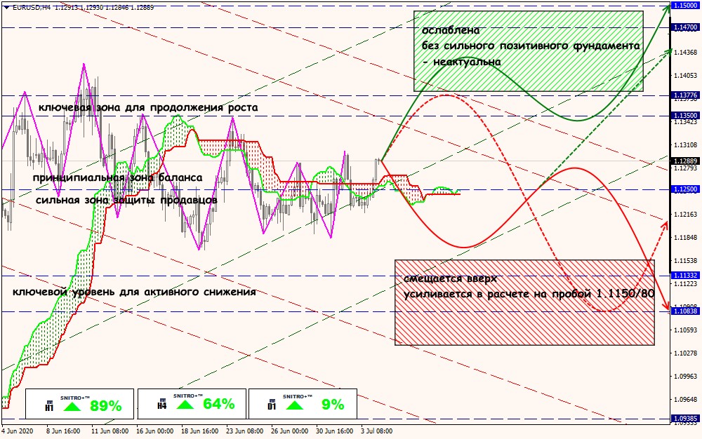 EUR/USD forex