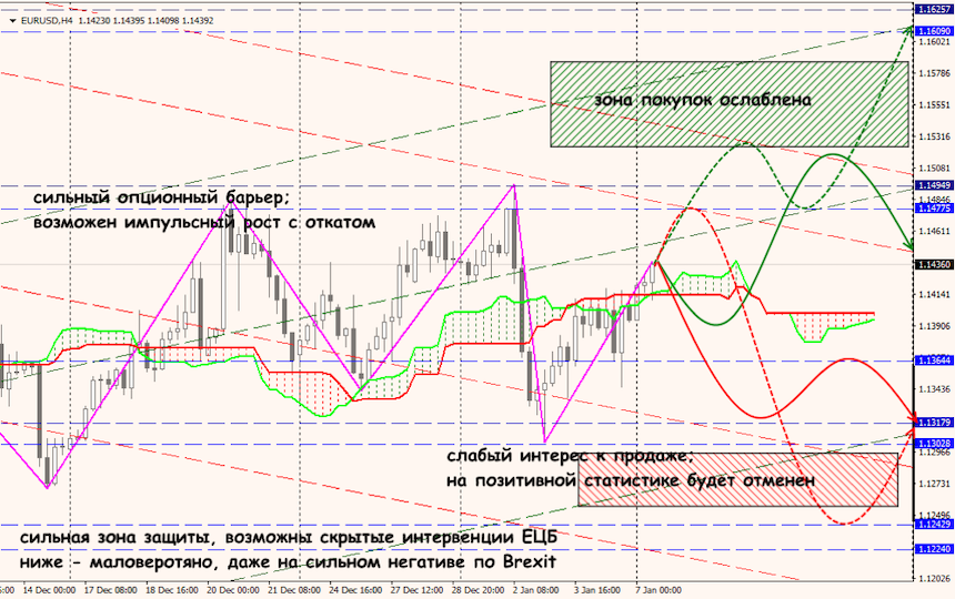 EUR/USD forex