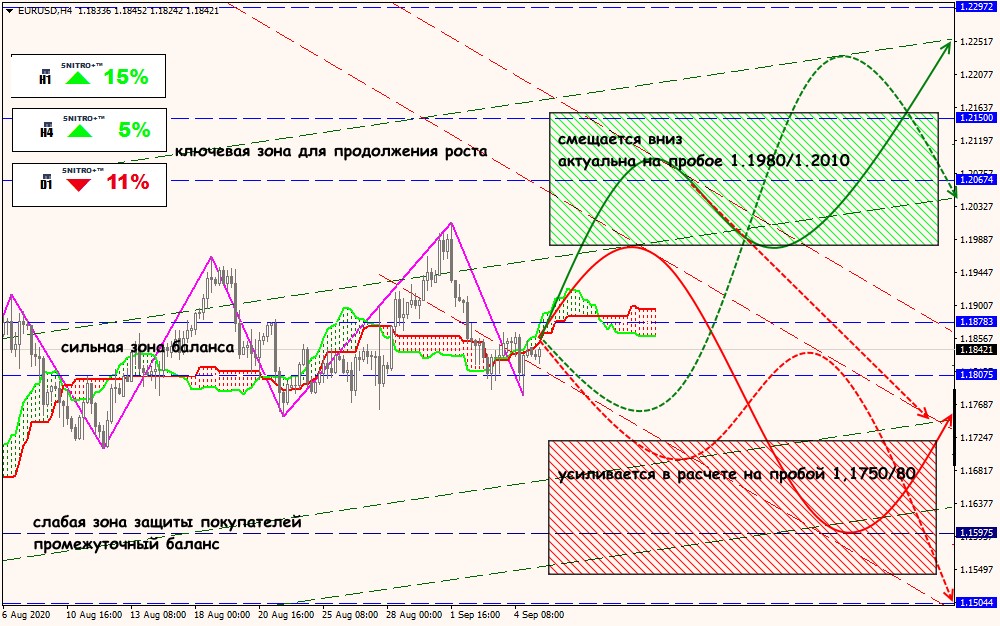 EUR/USD forex