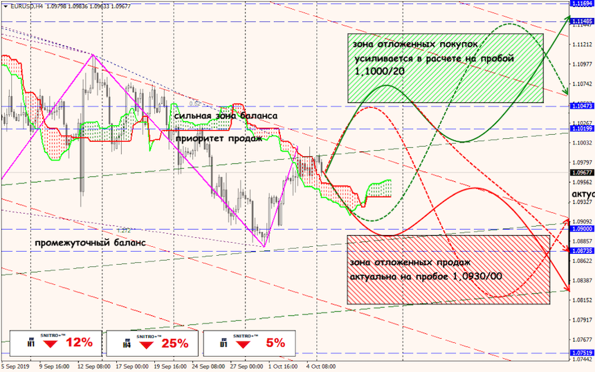 EUR/USD forex