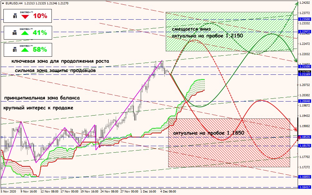 EUR/USD forex