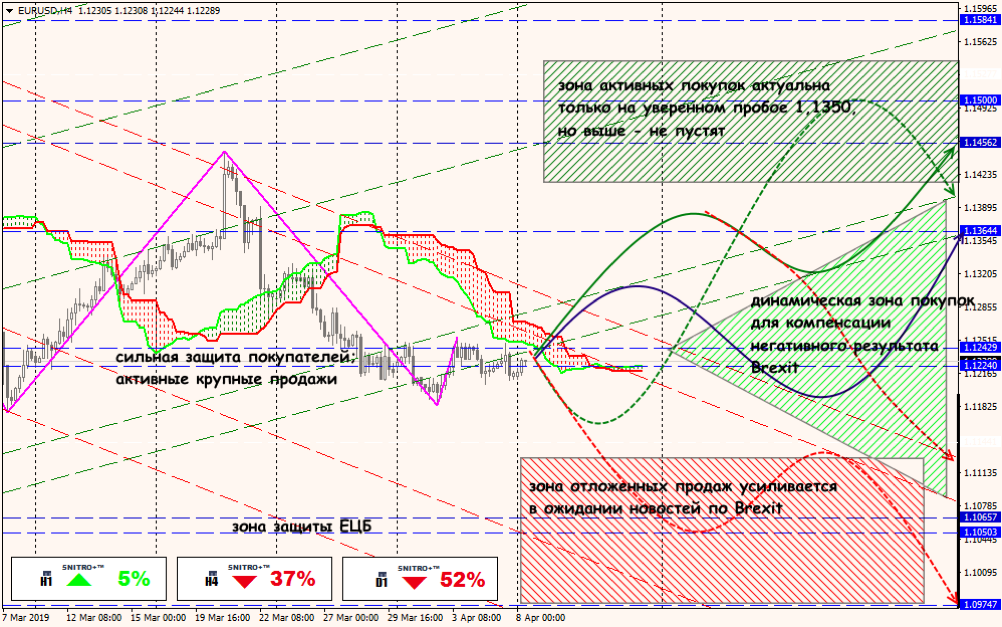 EUR/USD forex