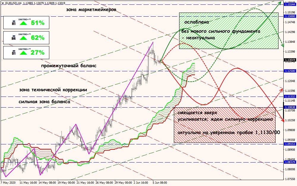 EUR/USD forex