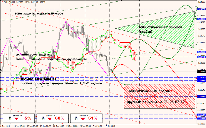 EUR/USD forex