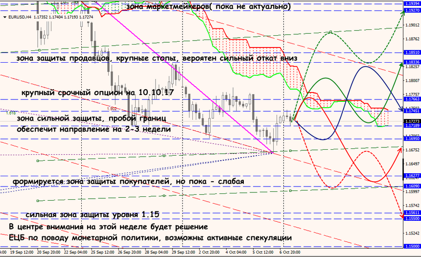 EUR/USD forex