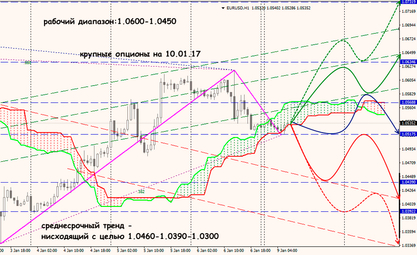 EURUSD