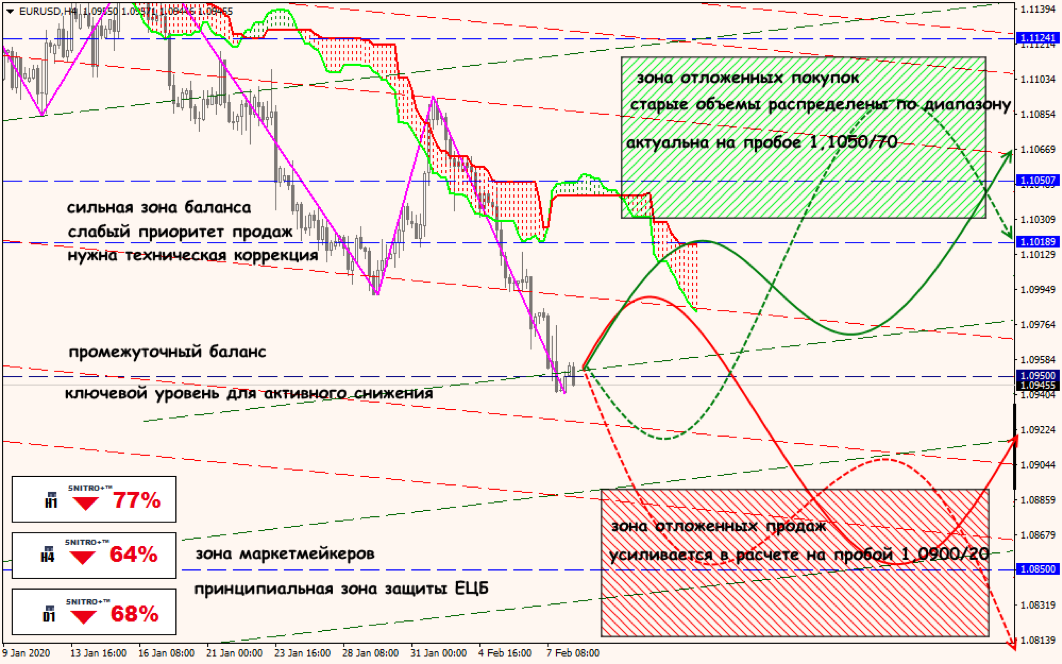 EUR/USD forex