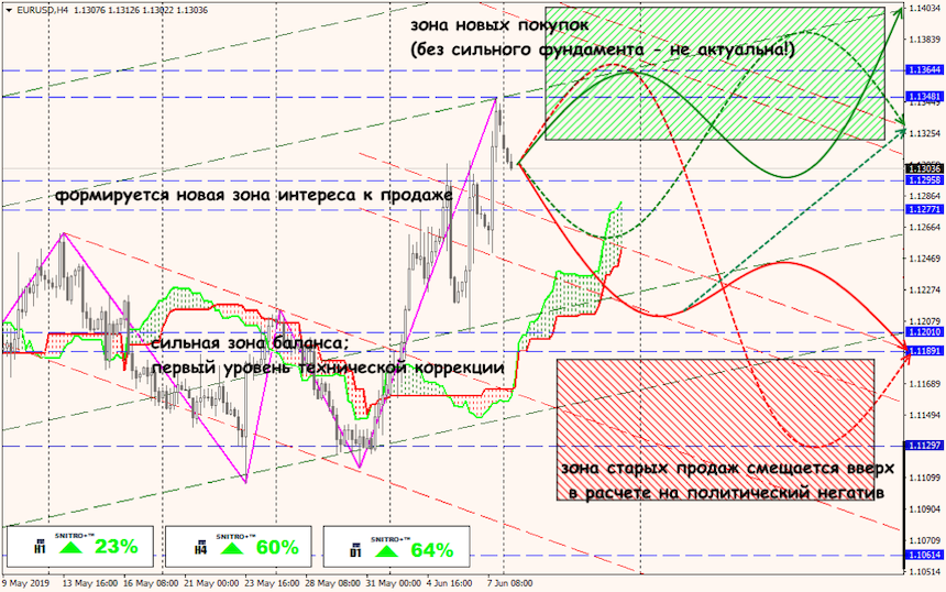 EUR/USD forex