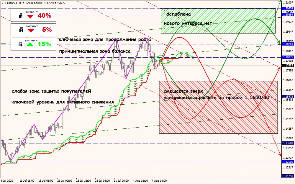 EUR/USD forex