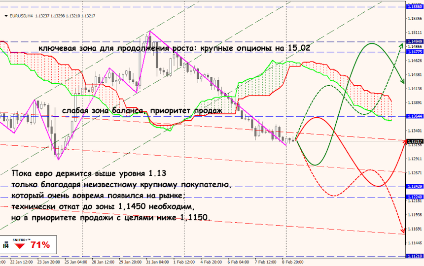 EUR/USD forex