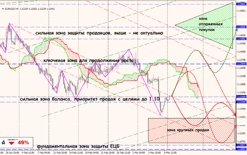 EUR/USD forex