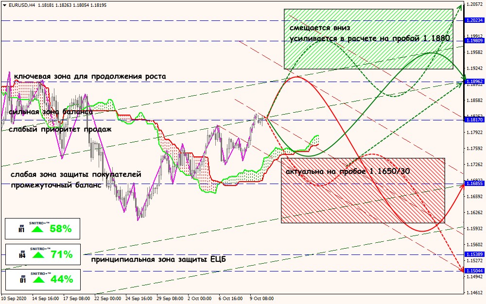 EUR/USD forex