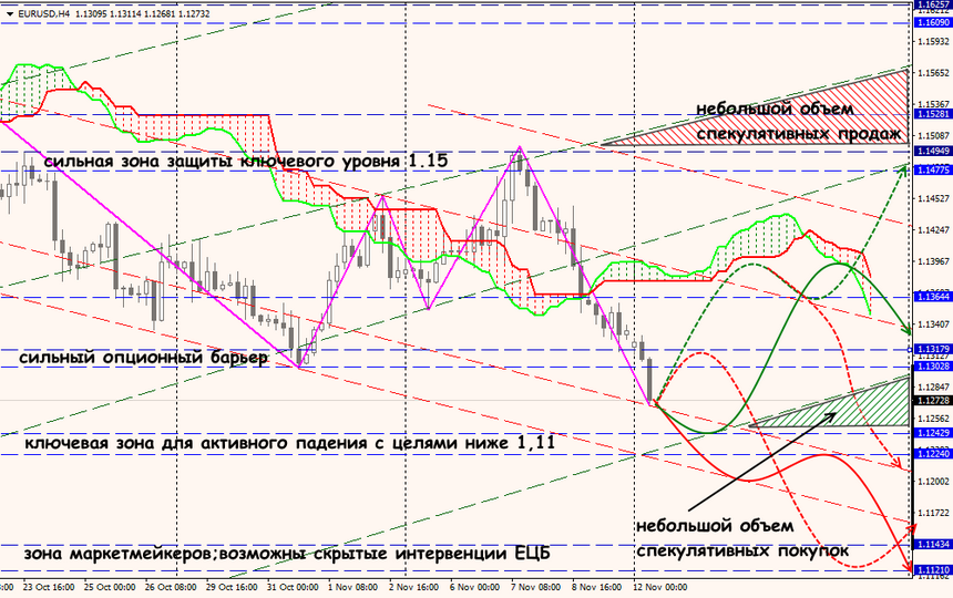 EUR/USD forex