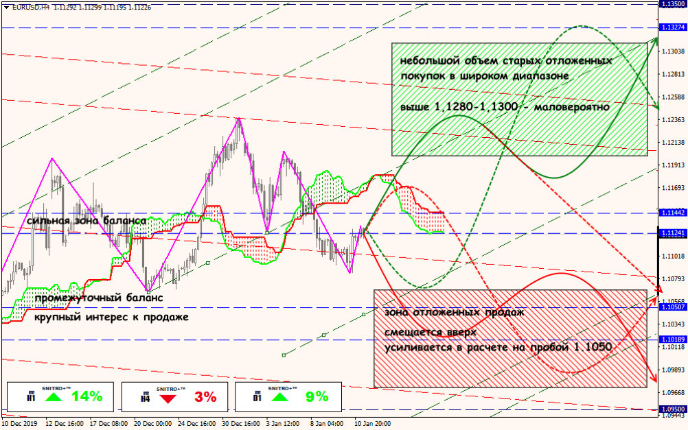 EUR/USD forex