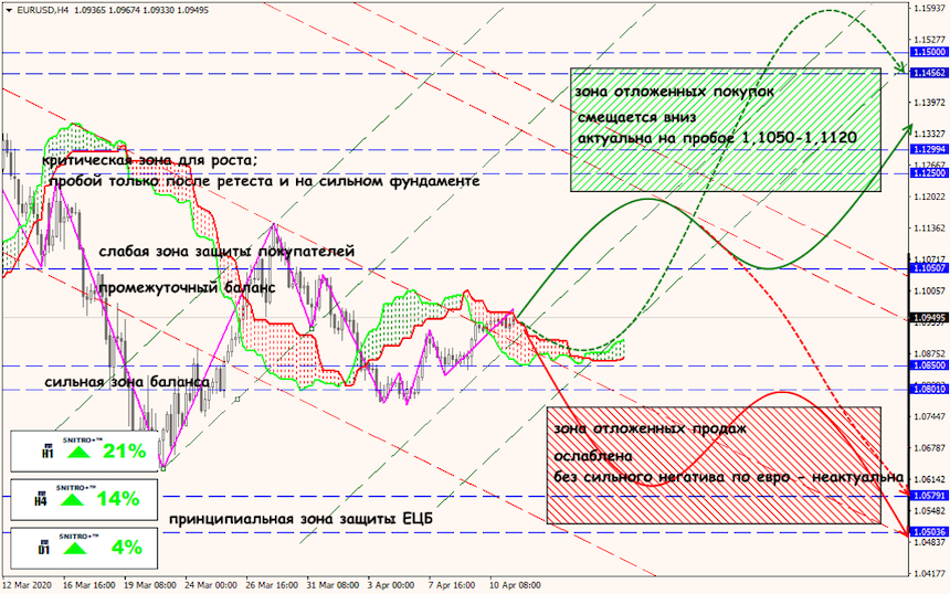 EUR/USD forex