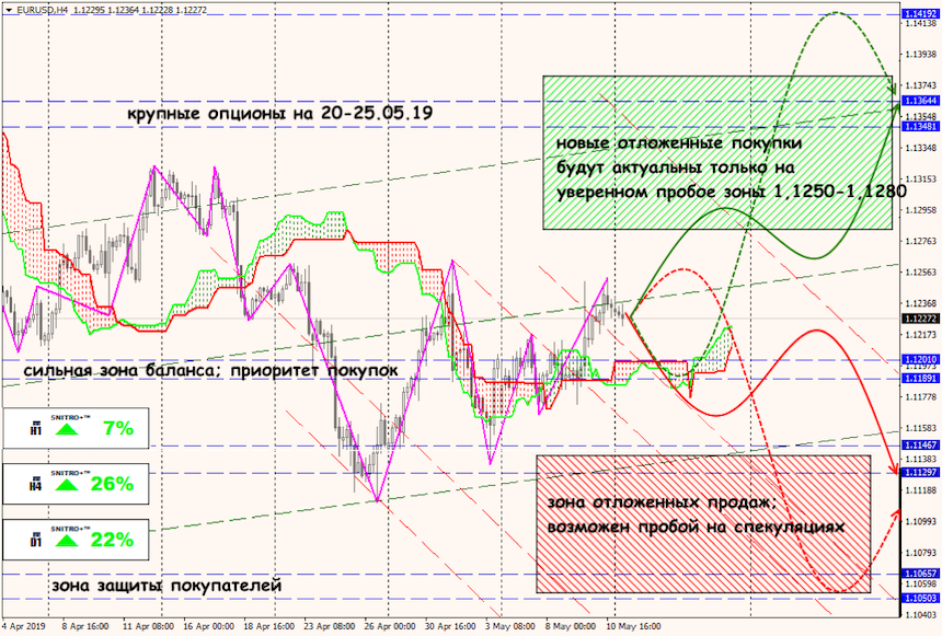 EUR/USD forex