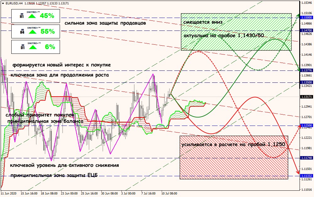 EUR/USD forex