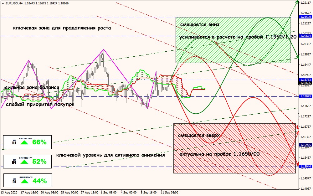 EUR/USD forex