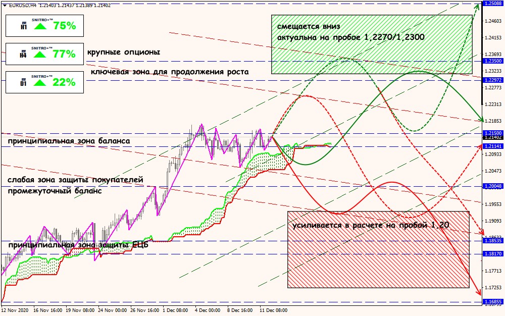 EUR/USD forex