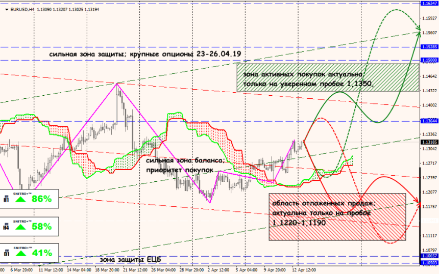 EUR/USD forex