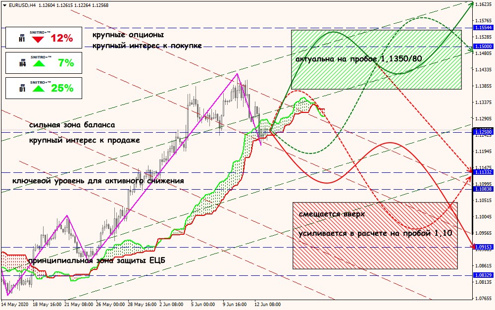 EUR/USD forex