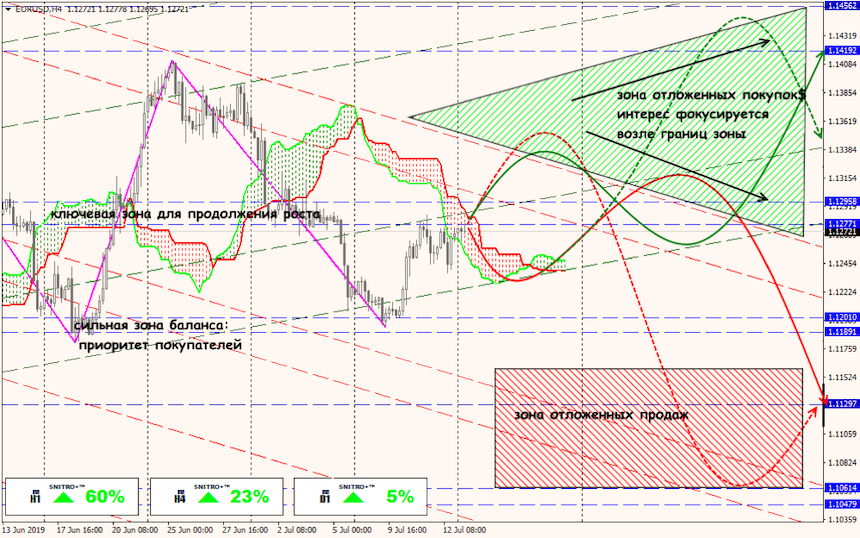 EUR/USD forex