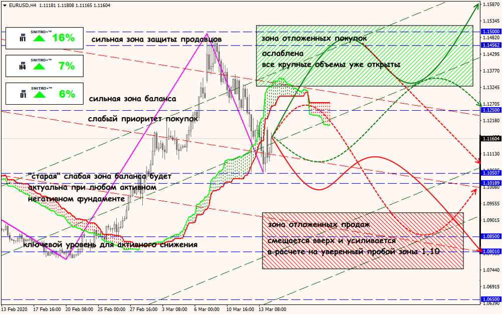 EUR/USD forex