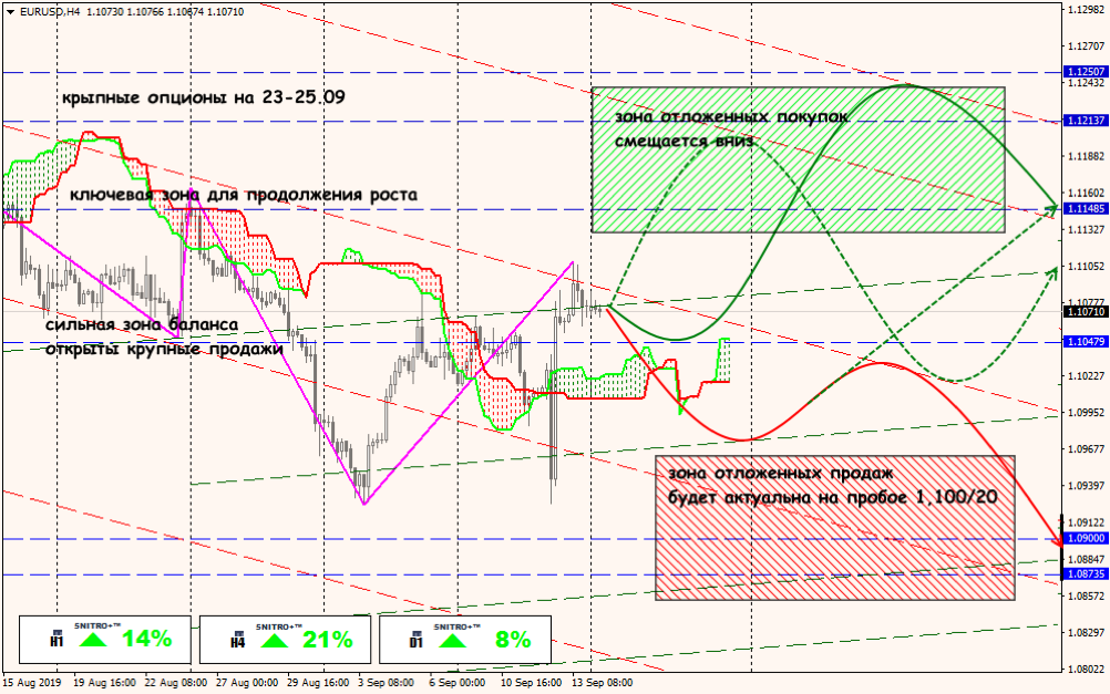 EUR/USD forex