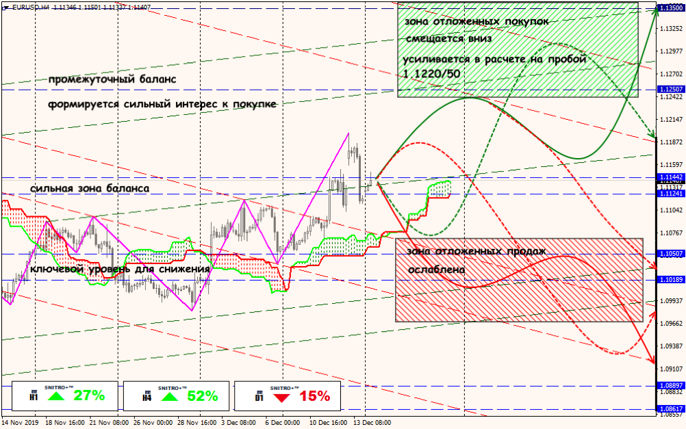 EUR/USD forex