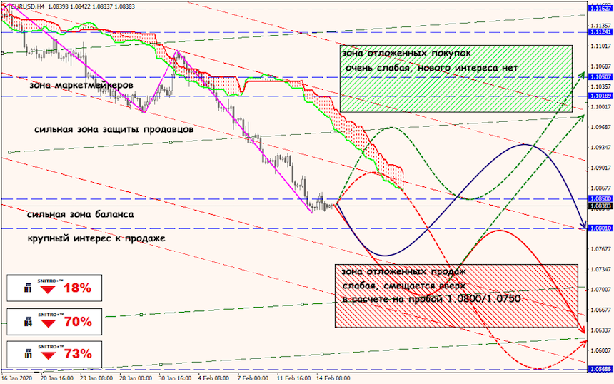 EUR/USD forex