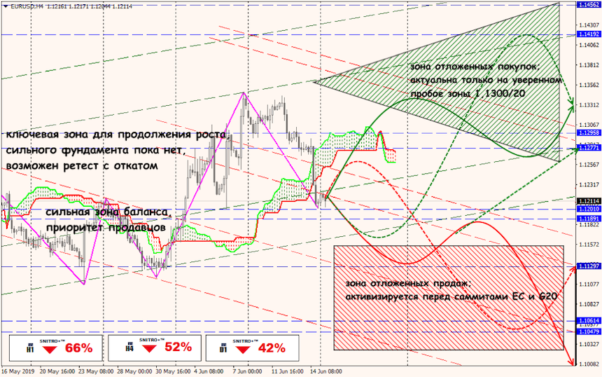 EUR/USD forex