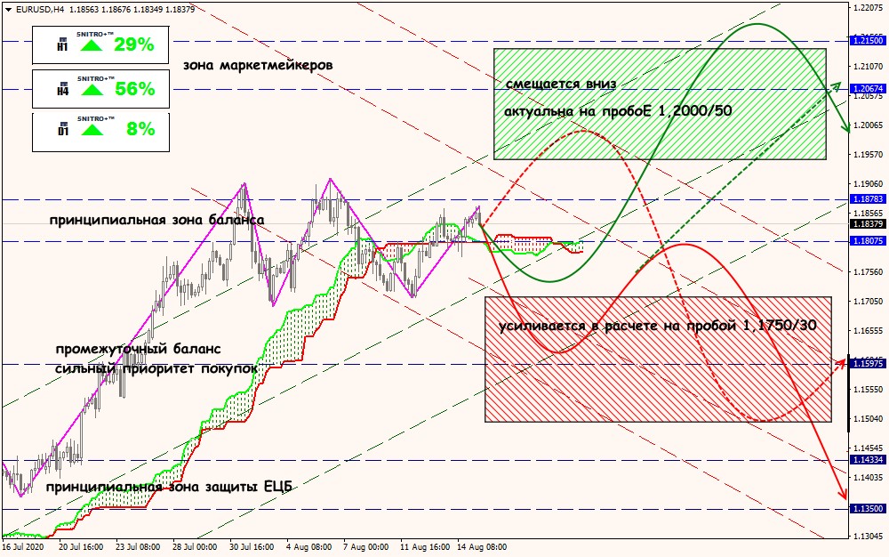 EUR/USD forex