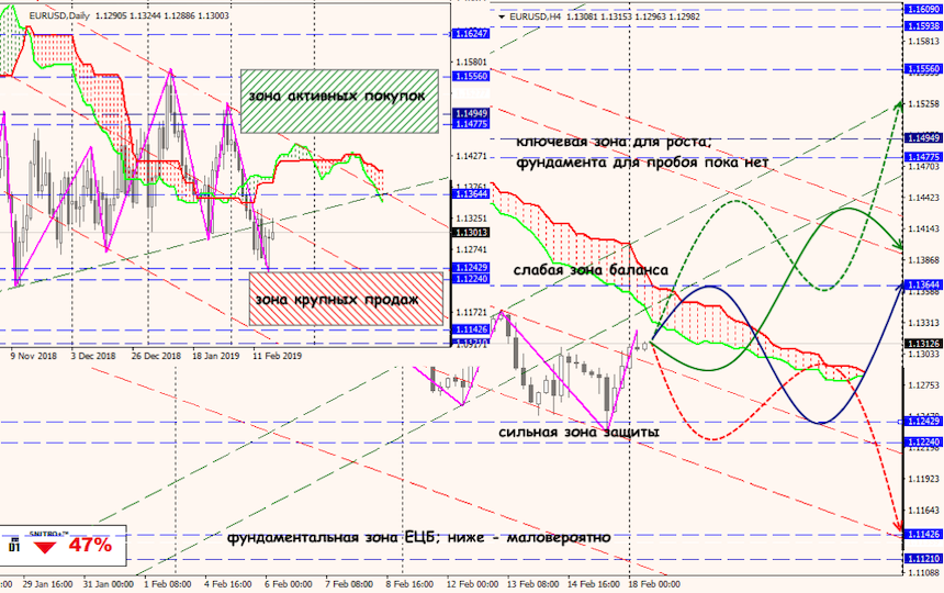 EUR/USD forex