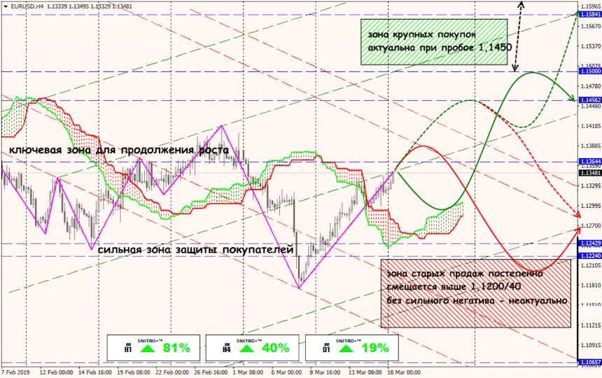 EUR/USD forex