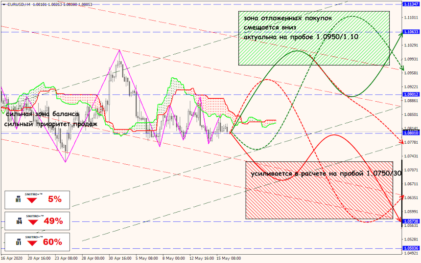 EUR/USD forex