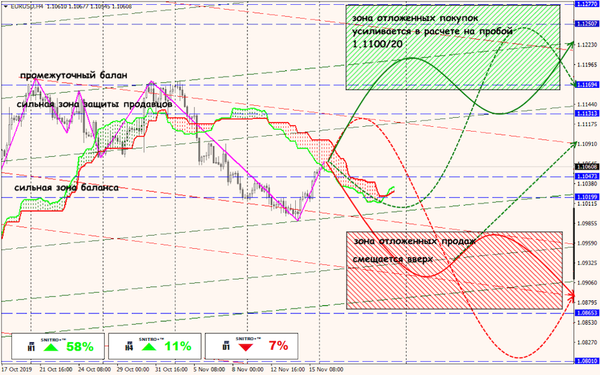 EUR/USD forex