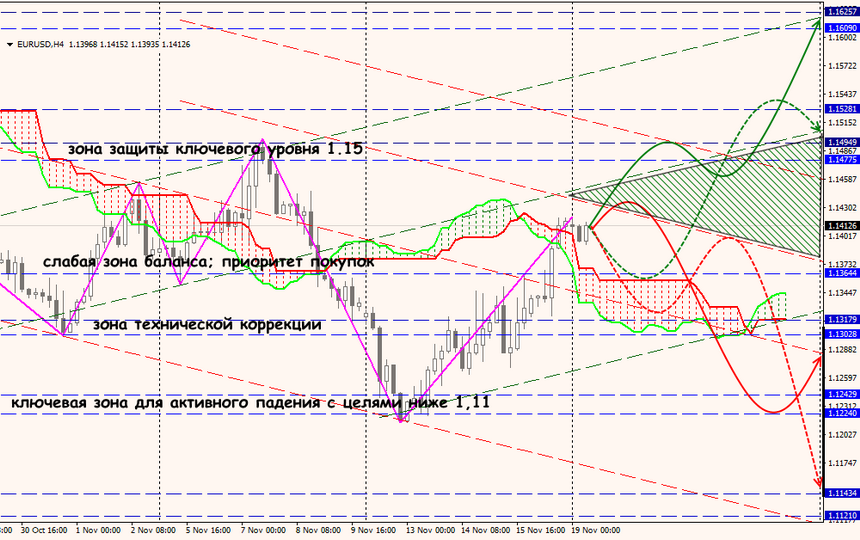 EUR/USD forex