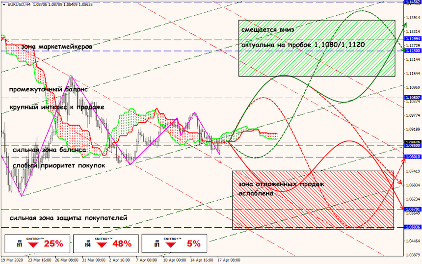 EUR/USD forex