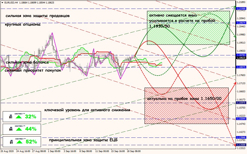 EUR/USD forex