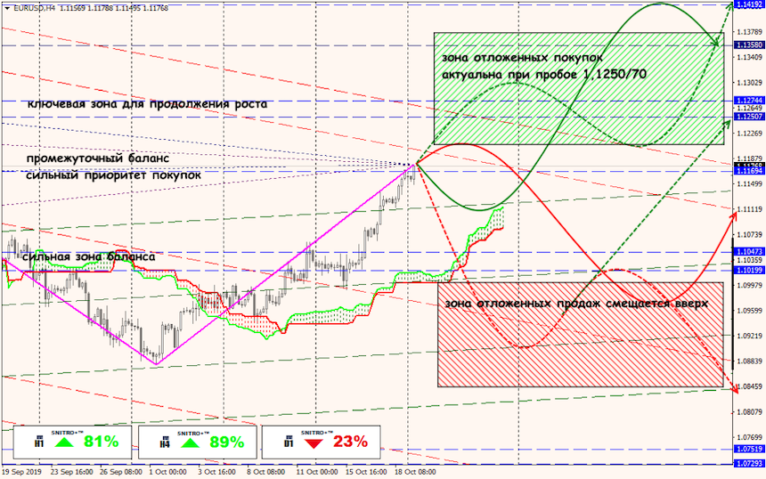 EUR/USD forex