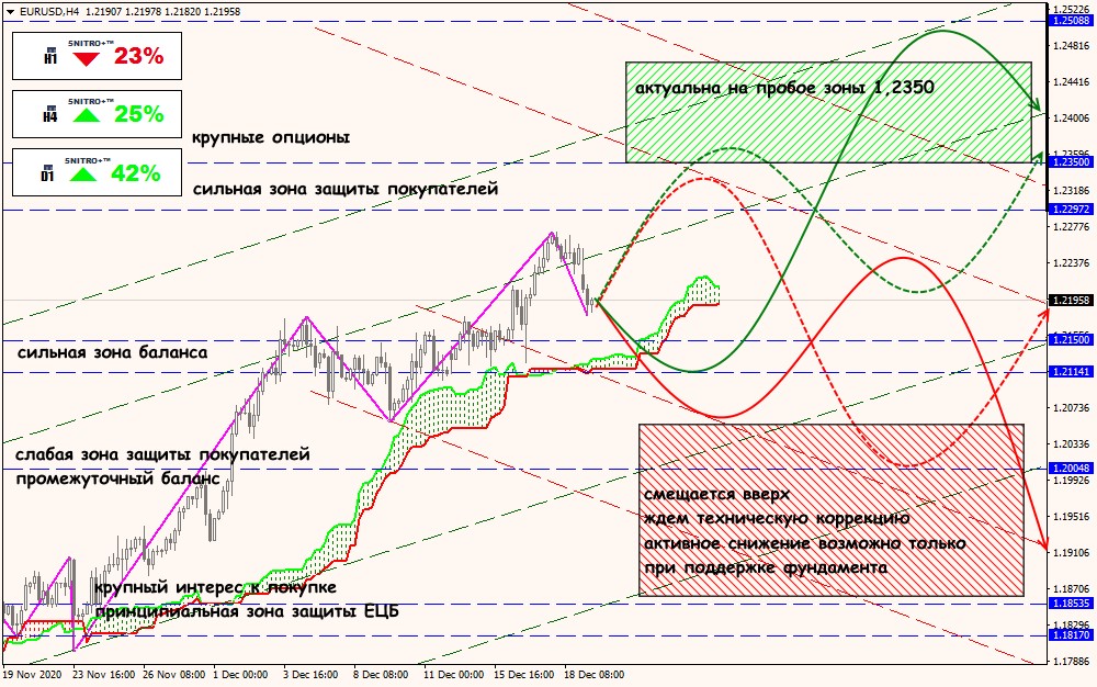 EUR/USD forex