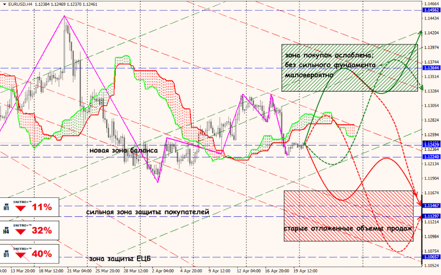 EUR/USD forex