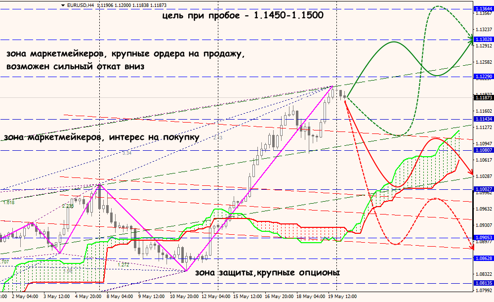 EUR/USD forex