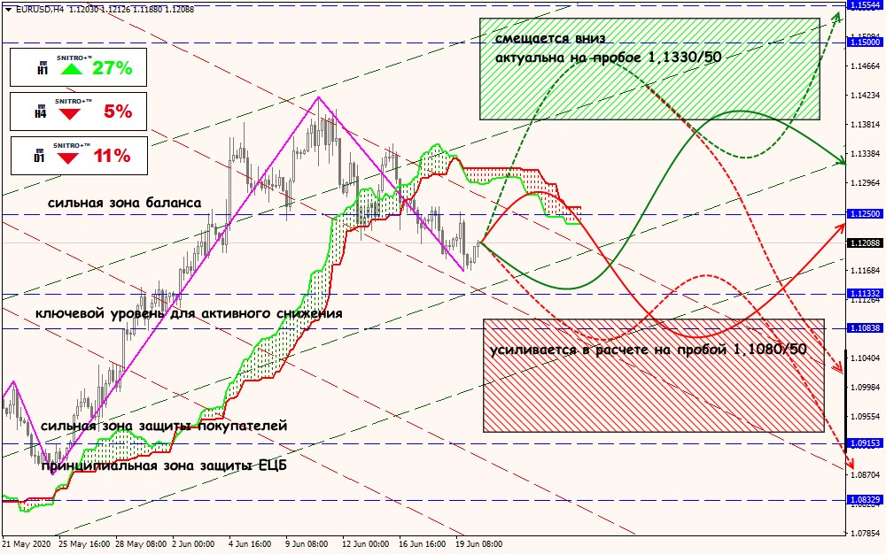 EUR/USD forex