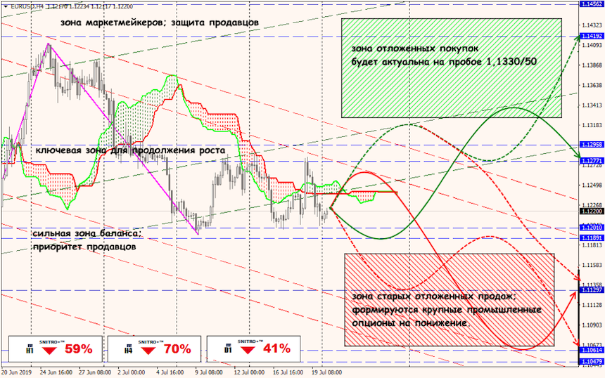 EUR/USD forex